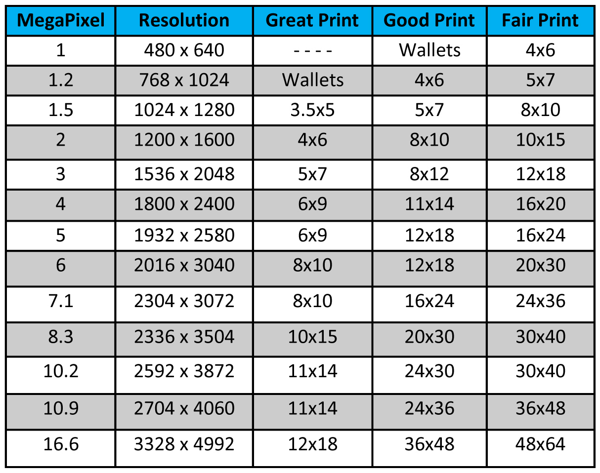 Megapixel And Print Size Chart